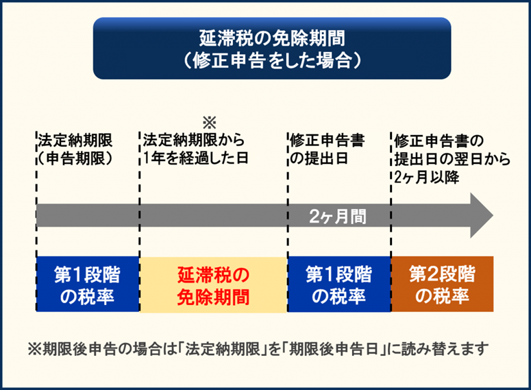 延滞税の免除期間の特例_1
