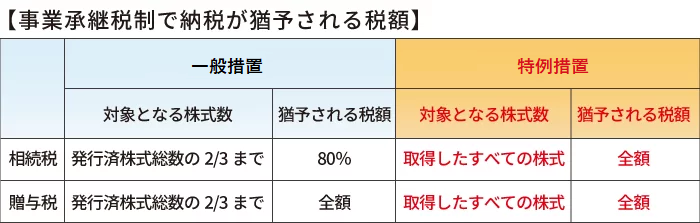 事業承継税制で納税が猶予される税額
