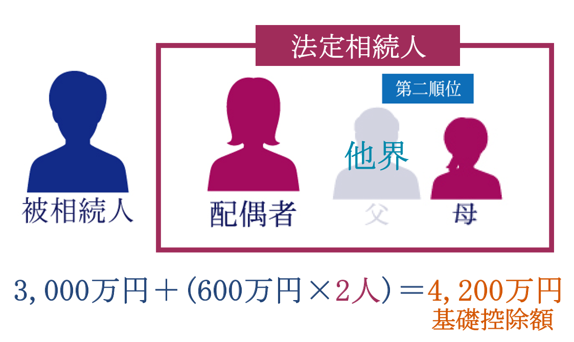法定相続人が「配偶者＋第二順位（父母）」の場合