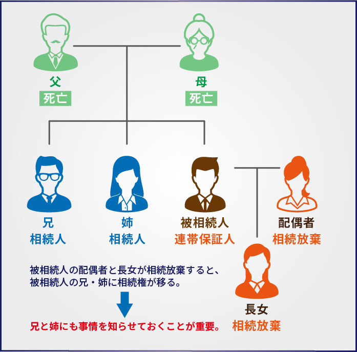 相続放棄をすることで他の親族に連帯保証人の地位が相続されるケース