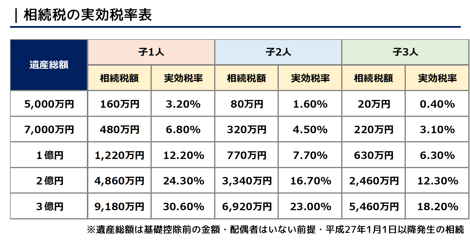 相続税の実効税率表