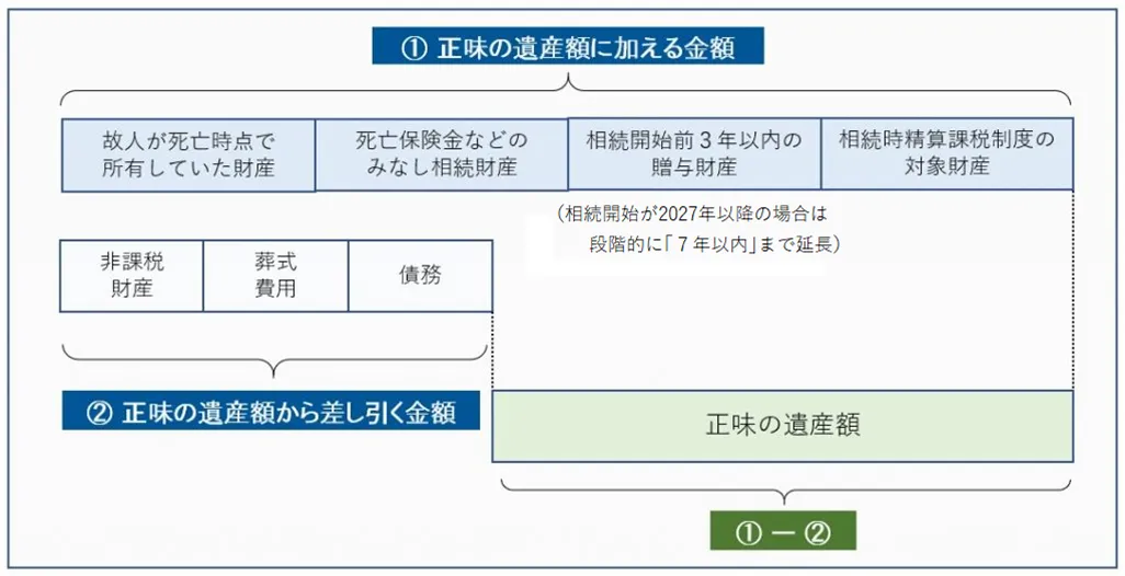 正味の遺産額に加える金額