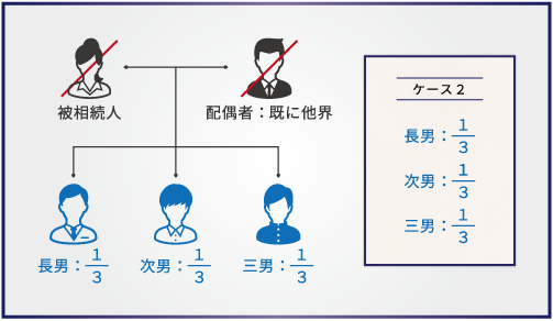 【ケース2】父は既に他界、今回母が死亡し、相続人が長男、次男、三男の3名の場合