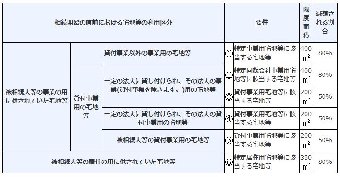 4124 相続した事業の用や居住の用の宅地等の価額の特例（小規模宅地等の特例）