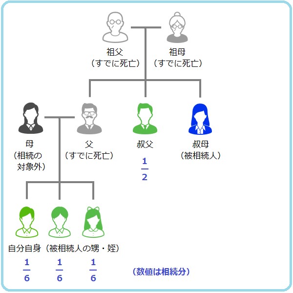もう1人叔父・叔母がいれば自身の親の相続分は1/2となり、その相続分を3人兄弟で分けると相続分は1/6となります。