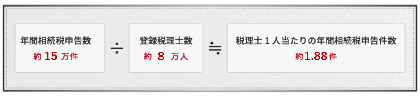 相続税申告件数の１人あたりの割合