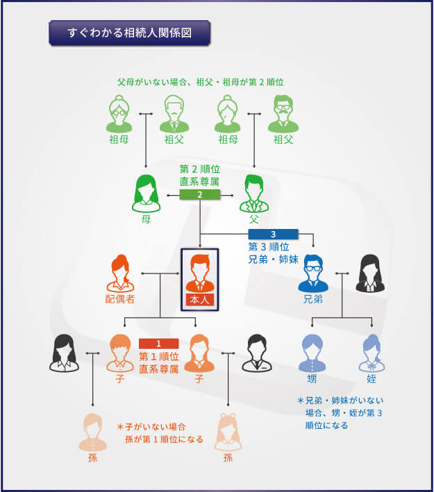 2.法定相続人