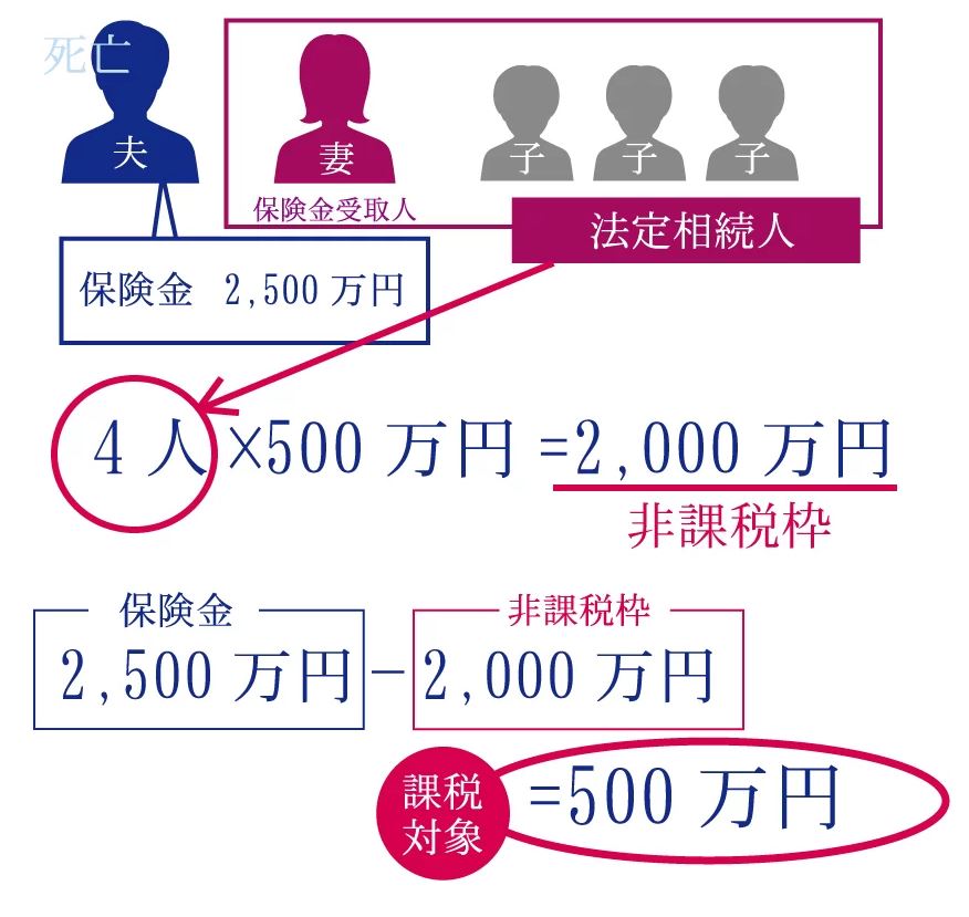 みなし相続財産には「非課税枠」がある