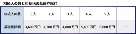 相続人の数と相続税の基礎控除額