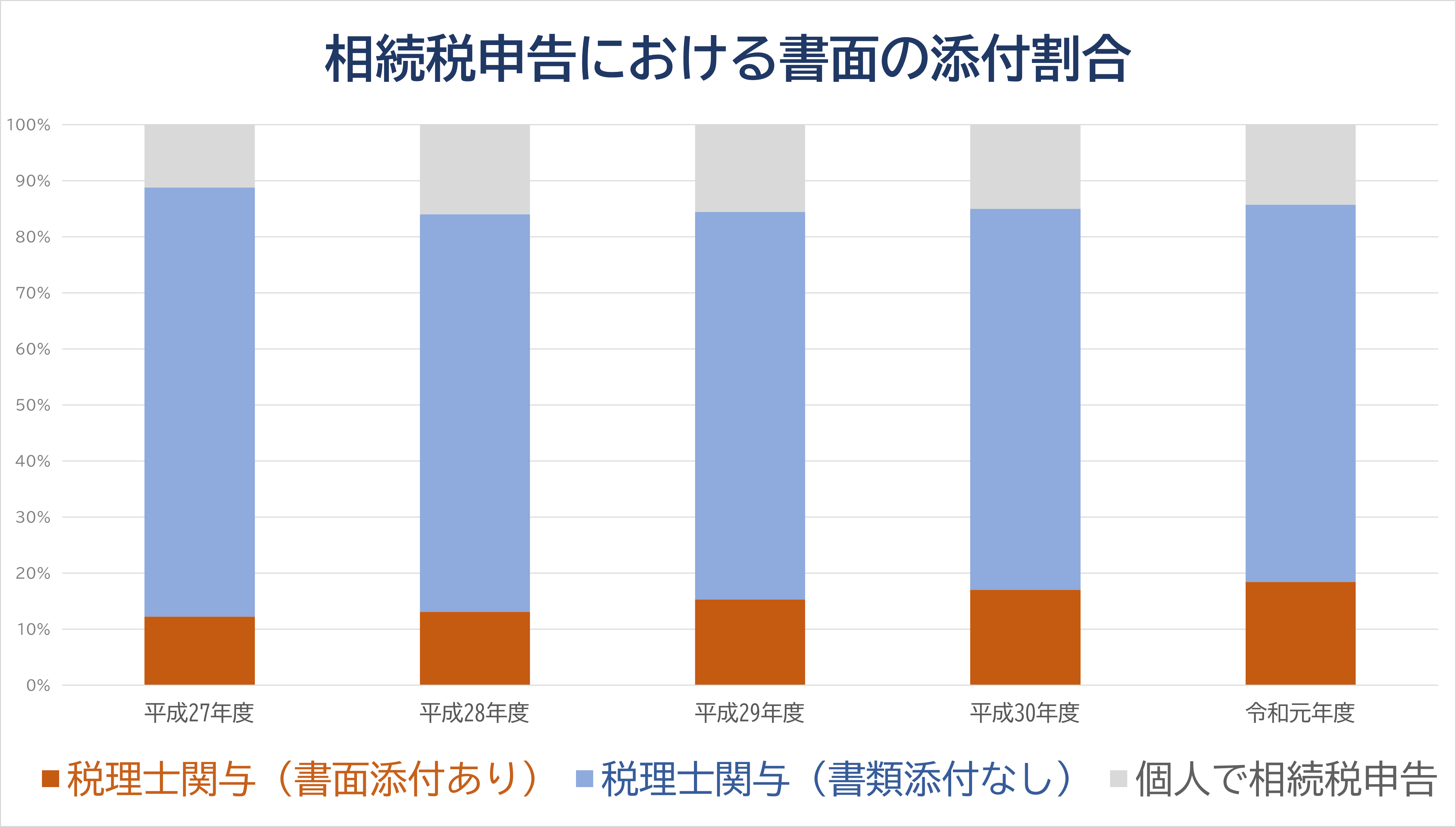 1_相続税申告の際の書面添付制度の適用割合