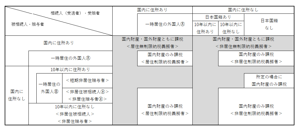 相続贈与・授与判定表