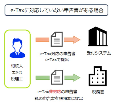 e-Taxに対応してない申告書がある場合