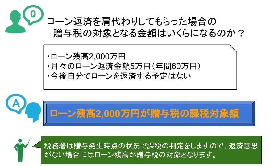【例】Q：ローン返済を肩代わりしてもらった場合の贈与税の対象となる金額はいくらになるのか？（ローン残高は2,000万円で月々のローン返済金額は5万円(年間60万円。今後自分でローンを返済する予定はない。)）A：ローン残高2,000万円が贈与税の課税対象。（税務署は贈与発生時点の状況でカジノ判定をしますので、返済意思がない場合にはローン残高が贈与税の対象となります。）
