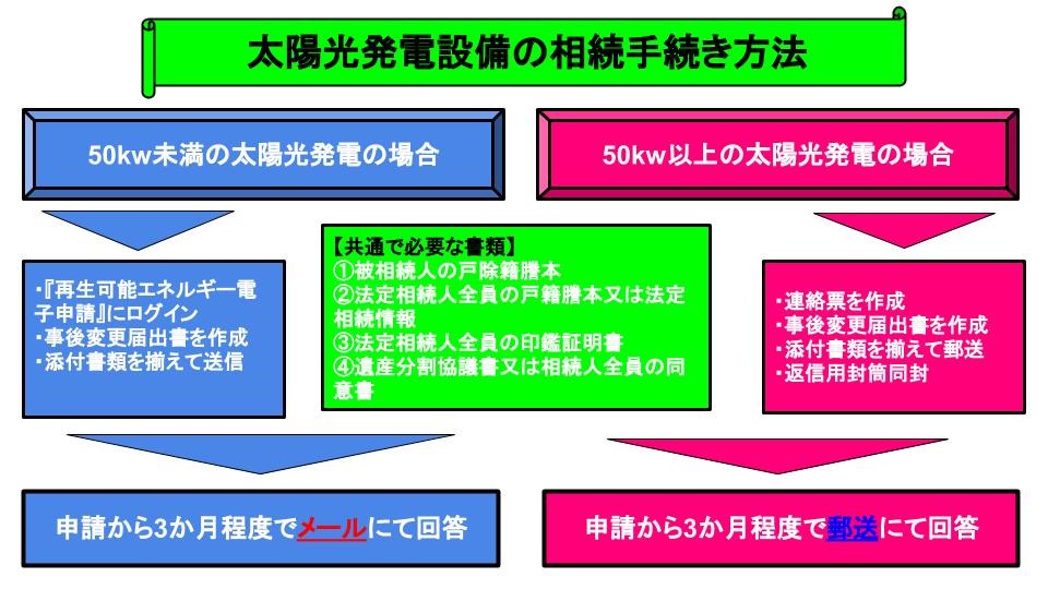 太陽光発電設備の相続手続き方法