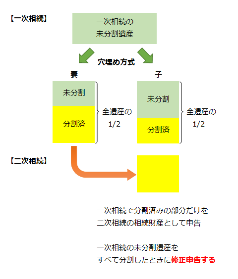 一次相続の未分割遺産を妻と子で穴埋め方式で分割した場合、二次相続では一次相続で分割済みの部分だけを二次相続の相続財産として申告し、一次相続の未分割遺産をすべて分割したときに修正申告する