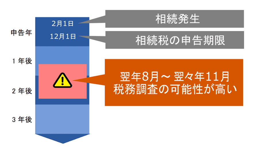 3_税務調査の可能性が高い時期