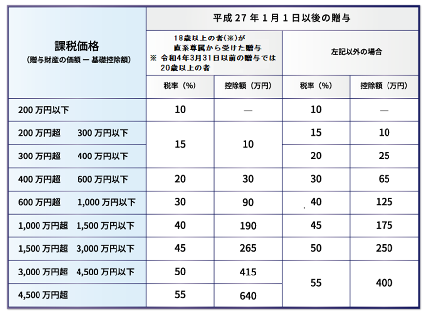 贈与税率表