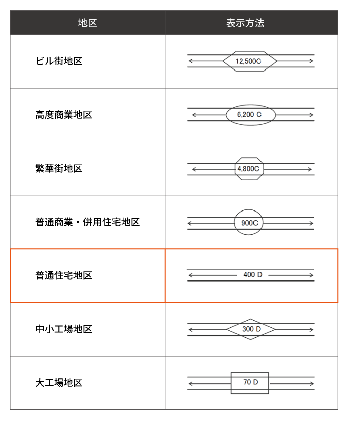 路線価図で示される地区区分