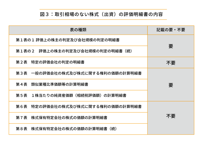 図3：取引相場のない株式（出資）の評価明細書の内容