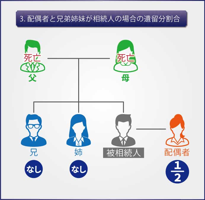 配偶者と兄弟姉妹が相続人の場合の遺留分割合