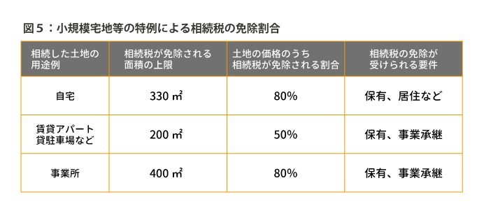 小規模宅地等の特例による相続税の免除割合