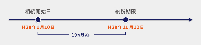 納税期限は相続開始から10か月以内
