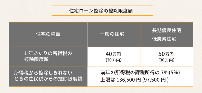 住宅ローン控除の控除限度額