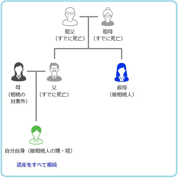 叔父・叔母が死亡して相続人が自分1人だけの場合は、遺産をすべて相続することができます。