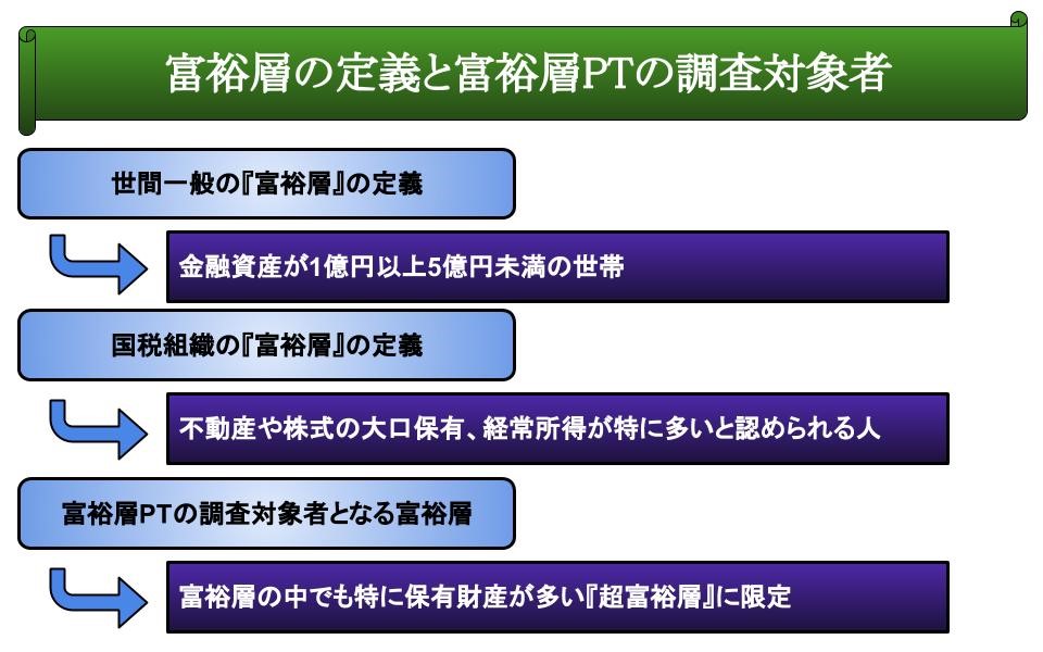富裕層の定義と富裕層PTの調査対象者