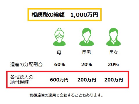遺産の分配割合と相続税納税額の図