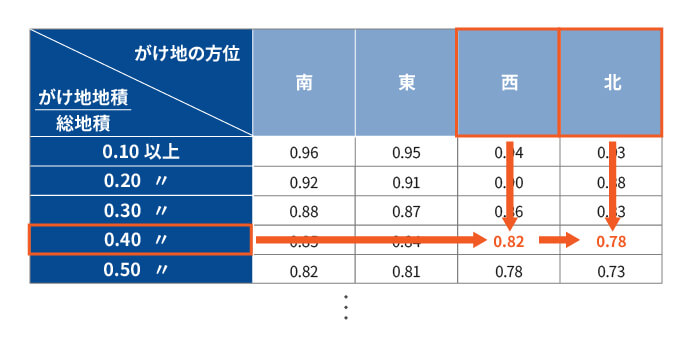 がけ地補正率表(抜粋)