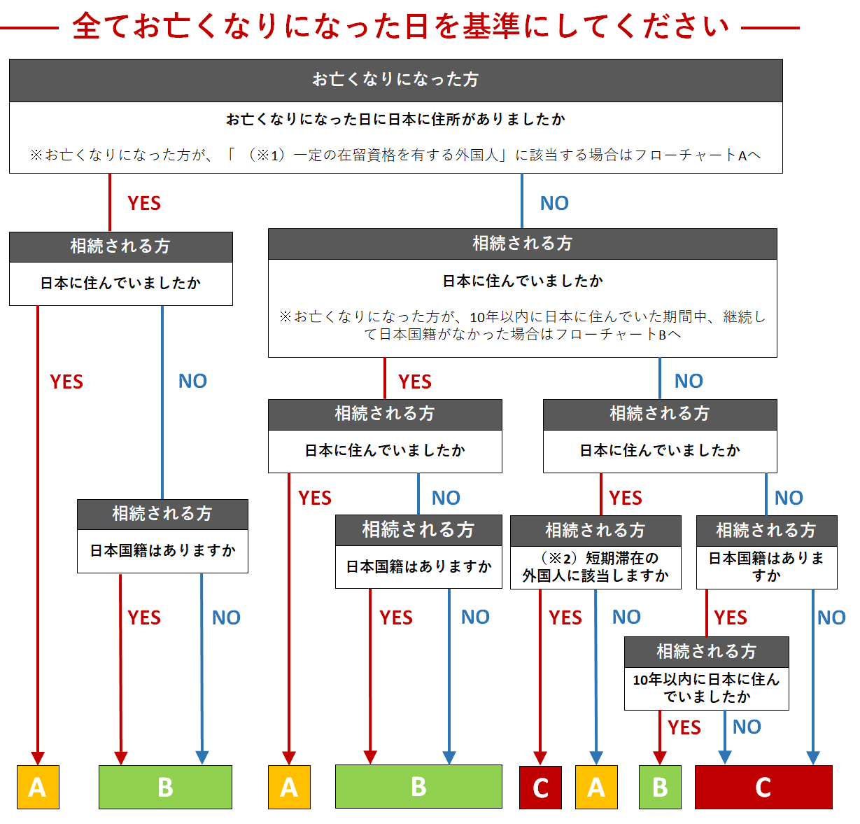 相続税の納税義務者判定フローチャート