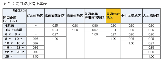 間口狭小補正率表