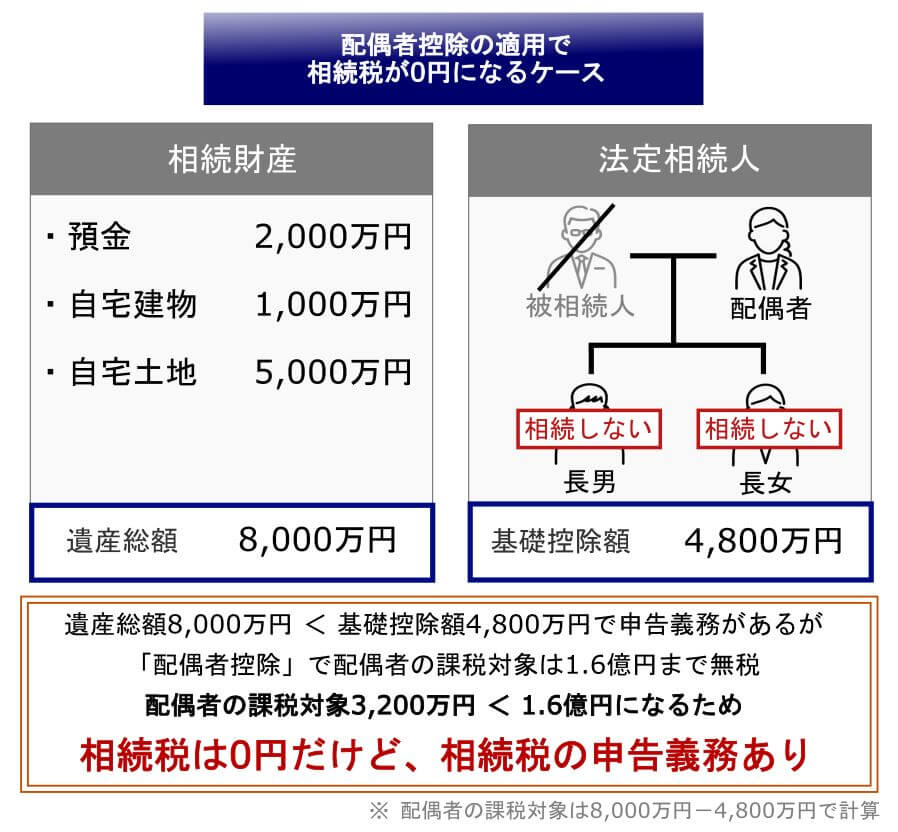 4.配偶者控除のシミュレーション