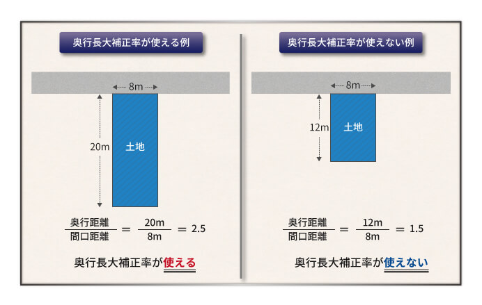 奥行長大補正率が使える例と使えない例