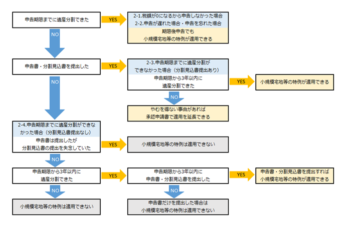 申告期限後に小規模宅地等の特例を利用するためのフローチャート