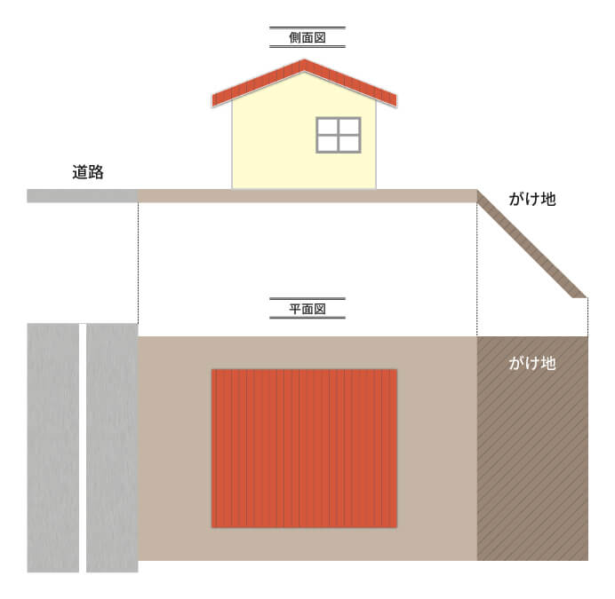 がけ地補正率を使って調整する土地の例