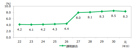 相続税の対象になった人の割合の推移