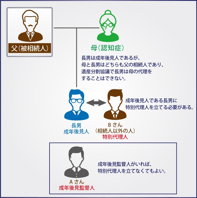 認知症の人と成年後見人がともに相続人になる場合