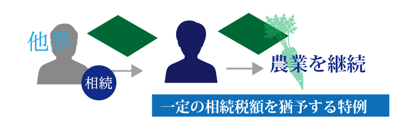 農地に係る納税猶予及び免除の特例とは