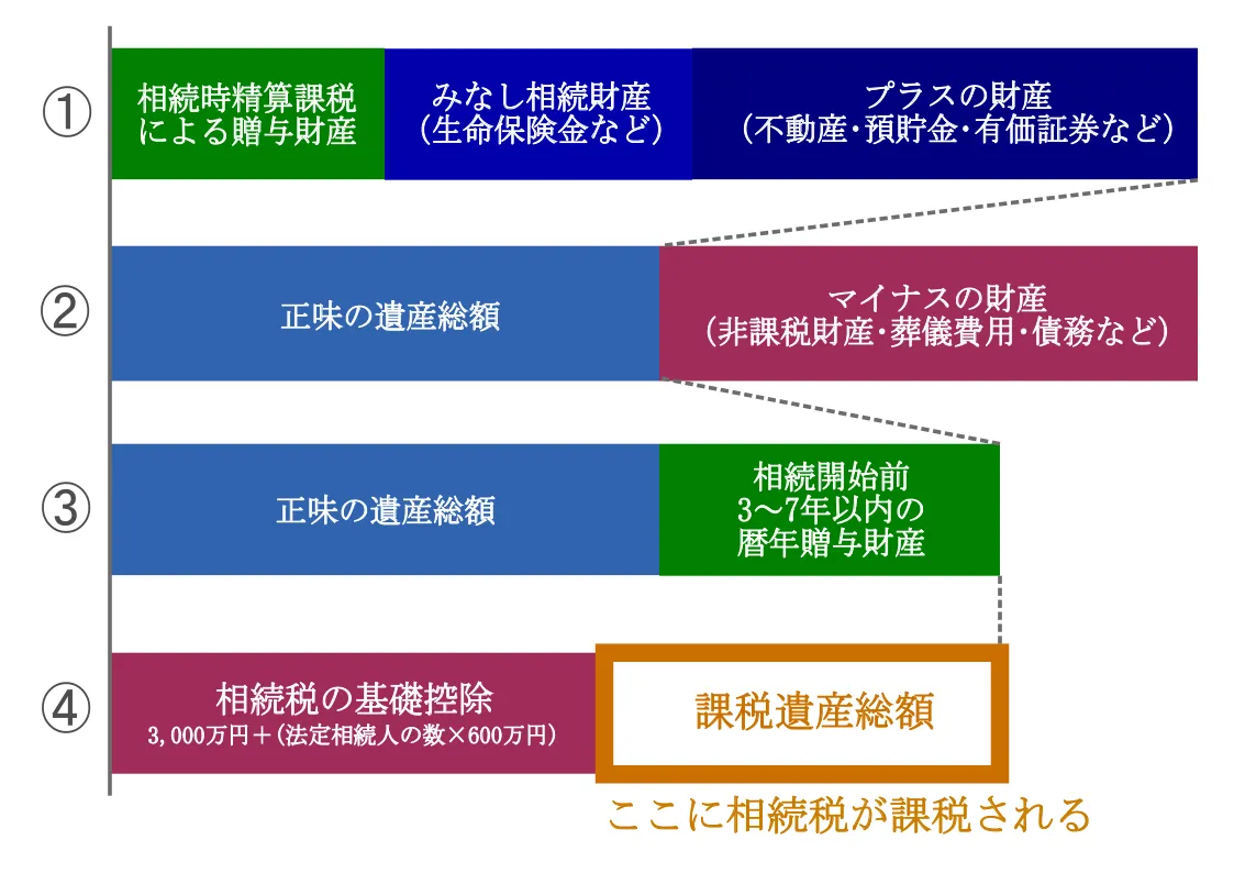 「正味の遺産総額」から「相続税の基礎控除」を差し引いた、課税遺産総額に対して相続税が課税される