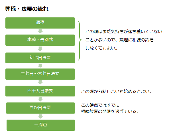 葬儀・法要の流れ