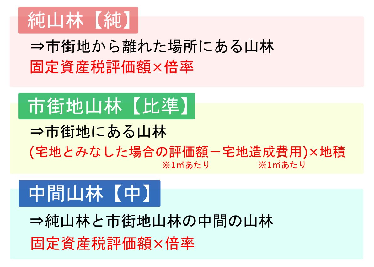 山林の三つの区分