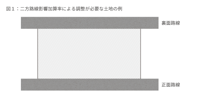 図１：二方路線影響加算率による調整が必要な土地の例