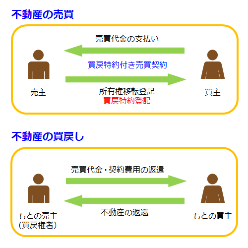 不動産の買戻特約