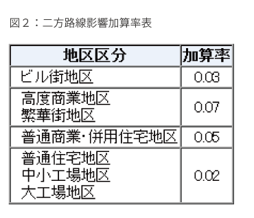 図２：二方路線影響加算率表