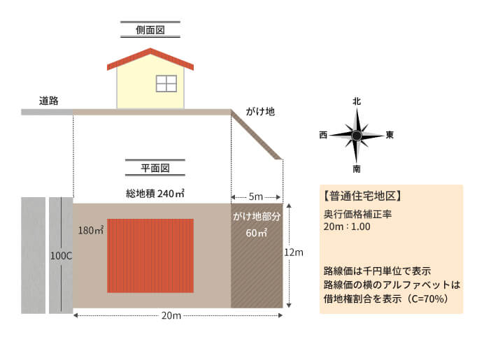 がけ地補正率が適用できる土地の例