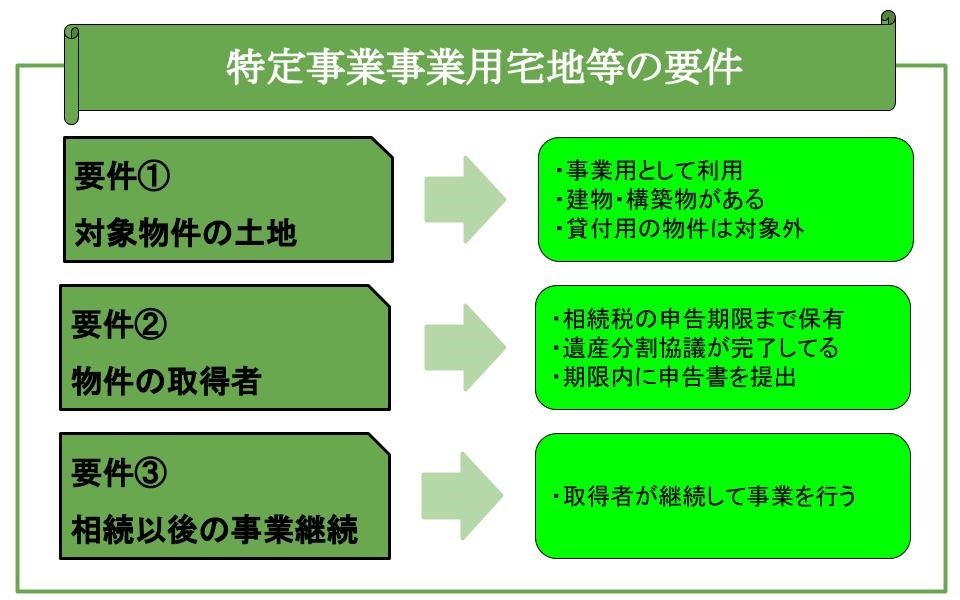 特定事業用宅地などの要件