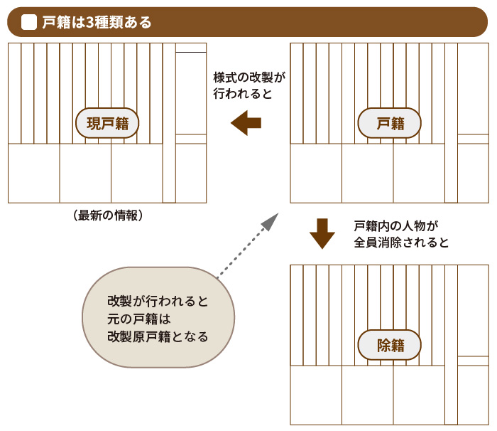 戸籍は3種類ある