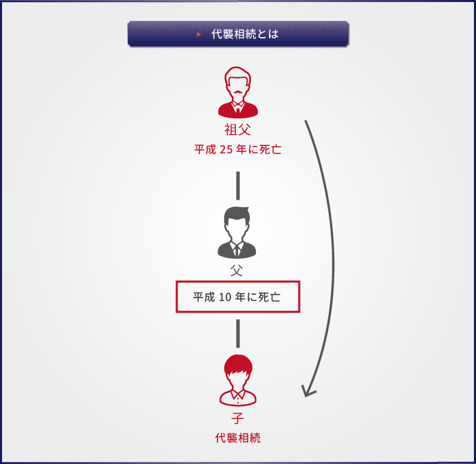 代襲相続とは